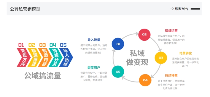 网创掘金实战营，从零搭建一个年入百万的变现项目（持续更新）-零点项目大全